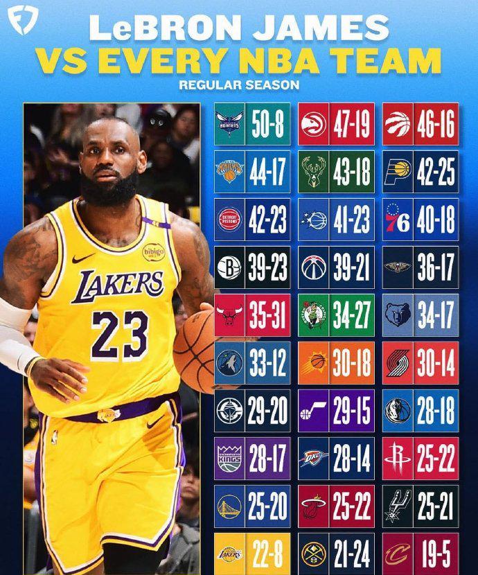 xingkong.com-詹姆斯常规赛对联盟各队战绩：仅面对掘金不占优，对黄蜂50胜8负